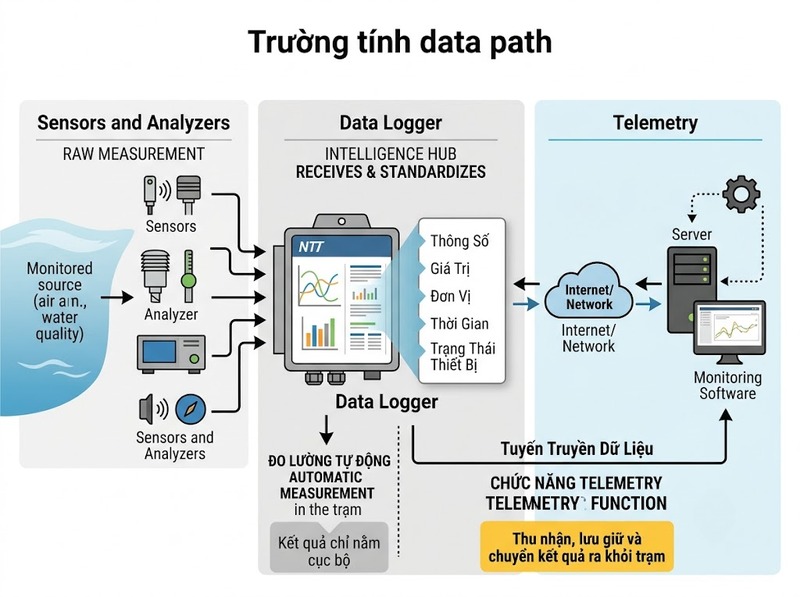 Telemetry quan trắc môi trường hỗ trợ truyền dữ liệu tự động từ điểm đo