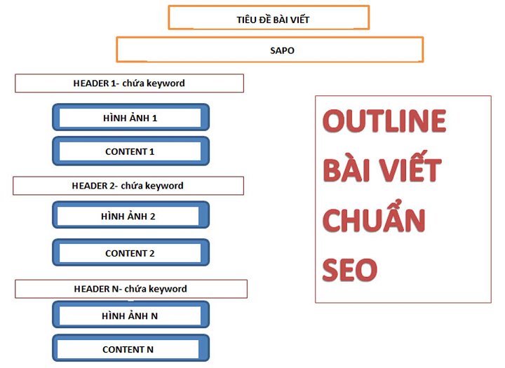 Cấu trúc content SEO lý tưởng cho cả Google và người đọc - Sức khỏe & Môi trường