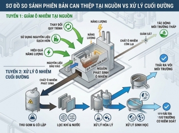 Phân biệt kiểm soát phát tán ô nhiễm và kiểm soát phát sinh